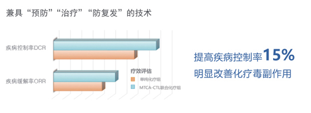 CTL细胞免疫治疗(图2)