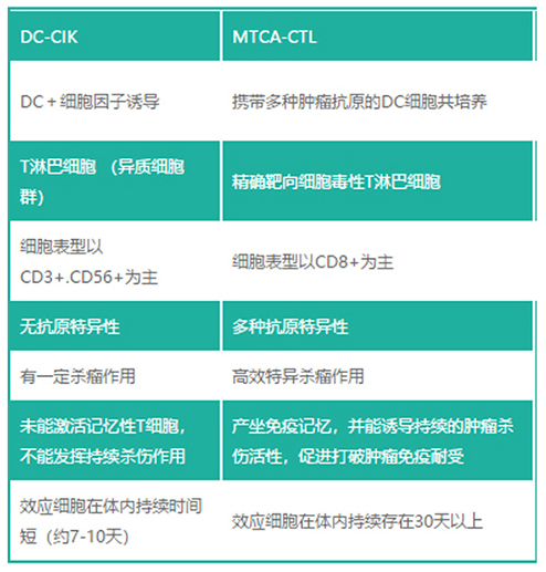 CTL细胞免疫治疗(图1)