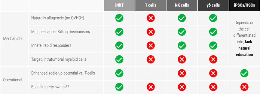 NKT细胞治疗的三大优点