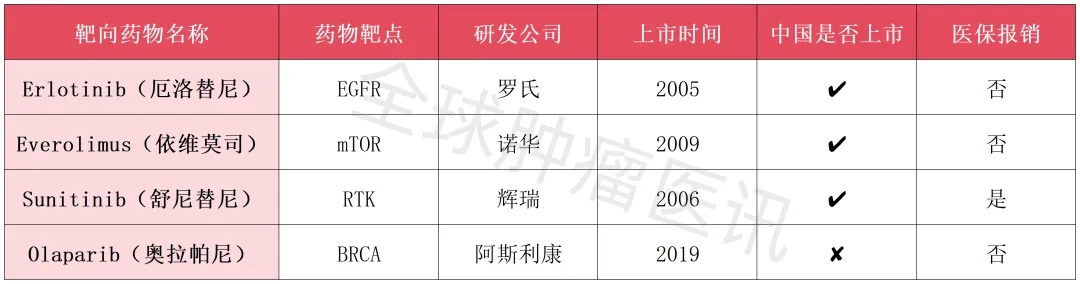 胰腺癌靶向药 胰腺癌靶向药物 胰腺癌免疫治疗药 胰腺癌免疫治