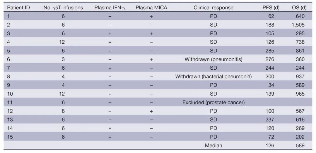 过继性γδT细胞治疗非小细胞肺癌的Ⅰ期临床结果