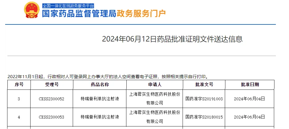 2024年6月4日国家药监局批准特瑞普利单抗注射液(Tori