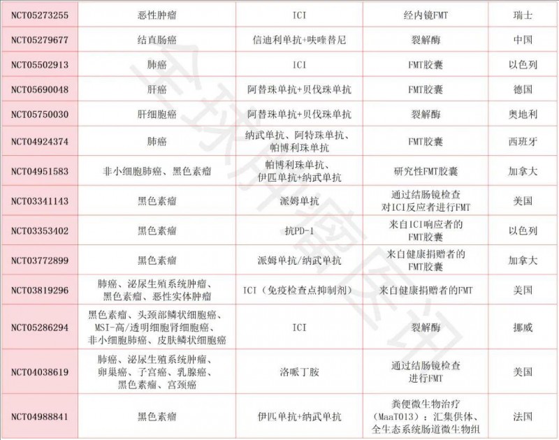 FMT与免疫疗法联合抗癌的临床研究