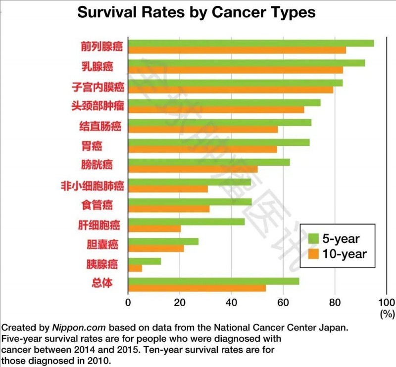 日本生存率靠前的癌症