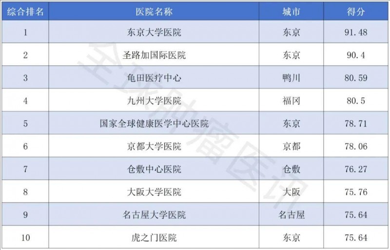 日本Newsweek最佳医院排行榜