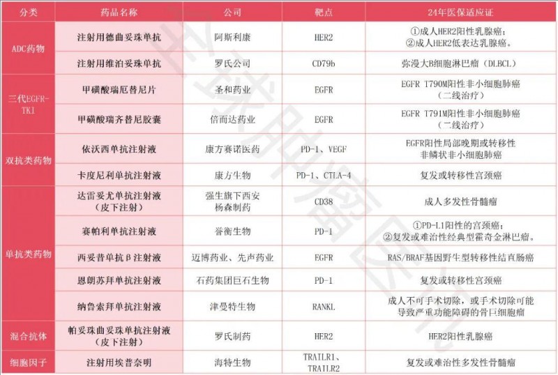 2024年医保谈判成功的抗癌药