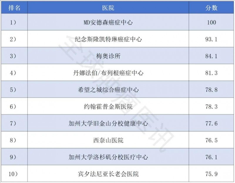 美国癌症专科医院TOP10榜单