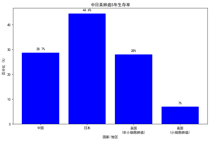 中日美肺癌五年生存率对比