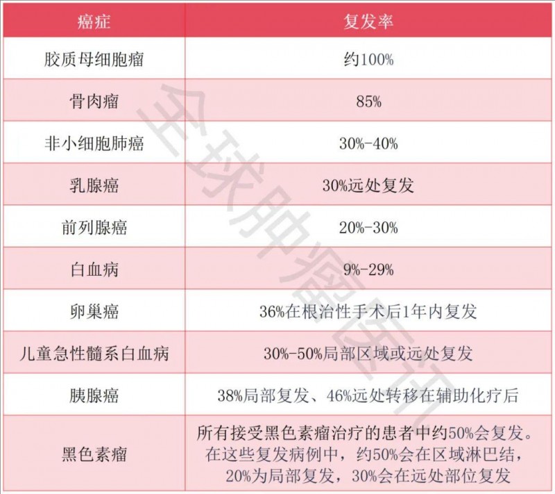 各种癌症的预计复发率