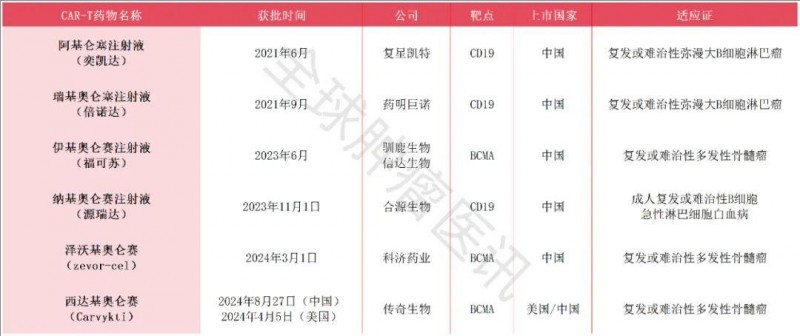 中国上市的六种CART细胞疗法