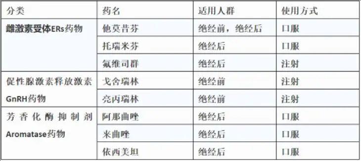 乳腺癌的激素治疗药物