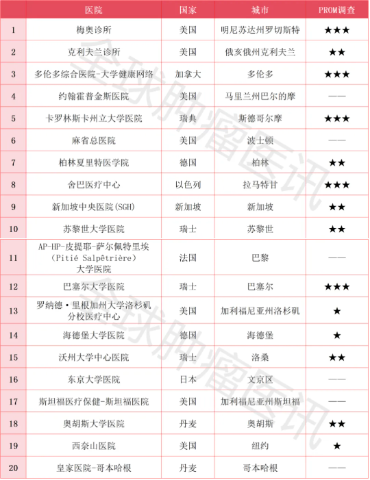 2025年世界医院排名前20