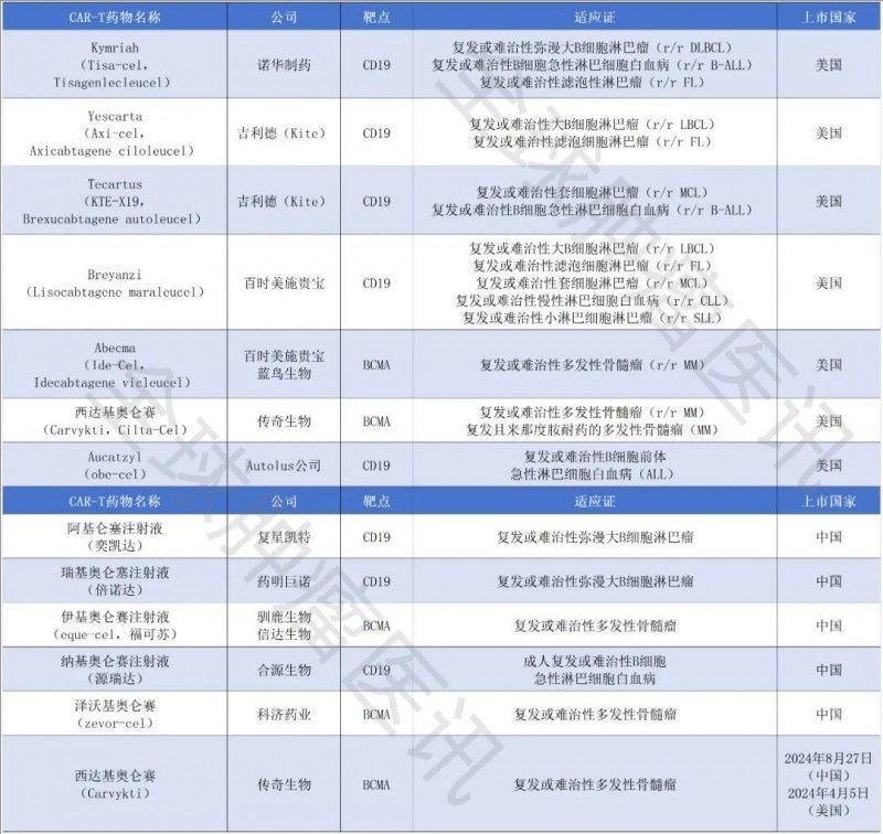 CAR-T细胞疗法获批药物全汇总