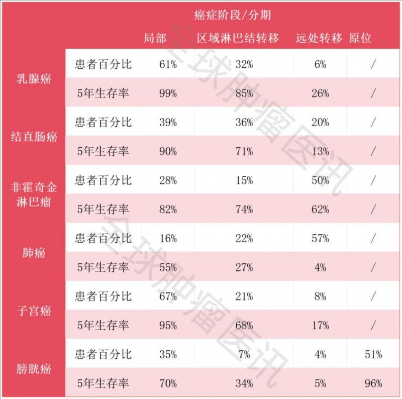 各类常见癌症的五年生存率统计