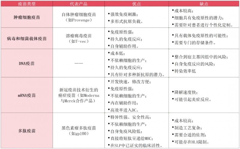 治疗性癌症疫苗对比