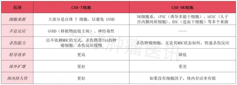 CAR-NK和CAR-T细胞疗法对比
