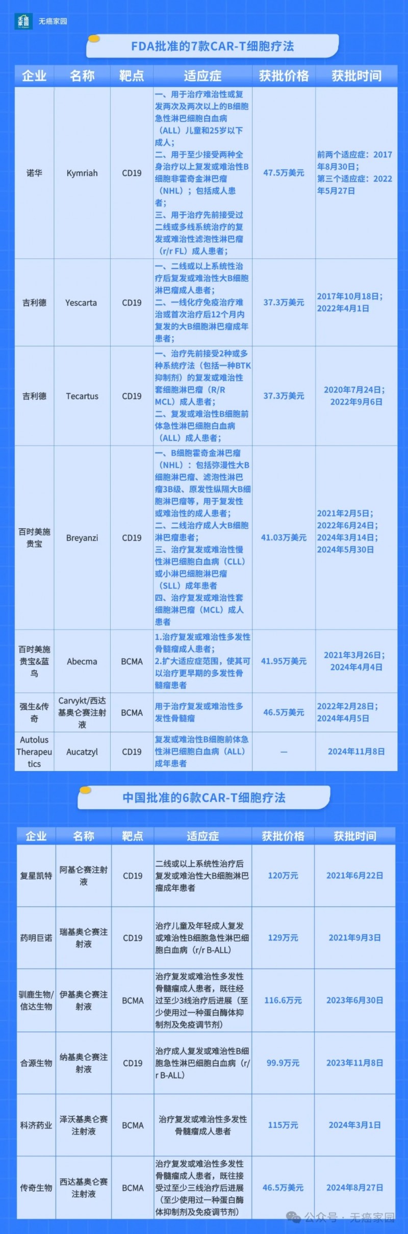 中美两国获批上市的CAR-T细胞疗法