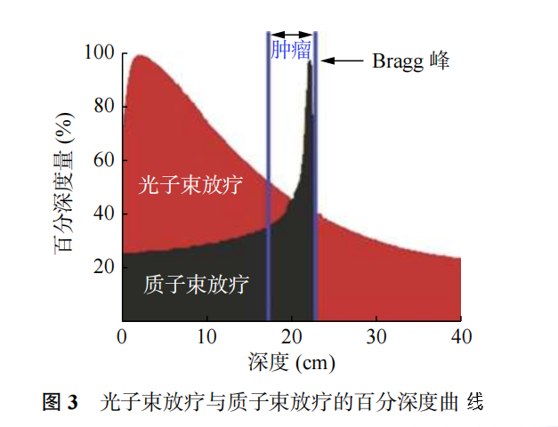 质子治疗和传统放疗对比