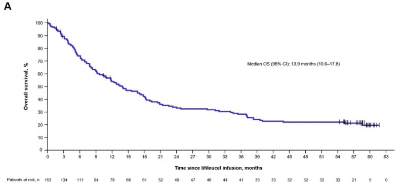 Lifileucel治疗黑色素瘤的生存获益