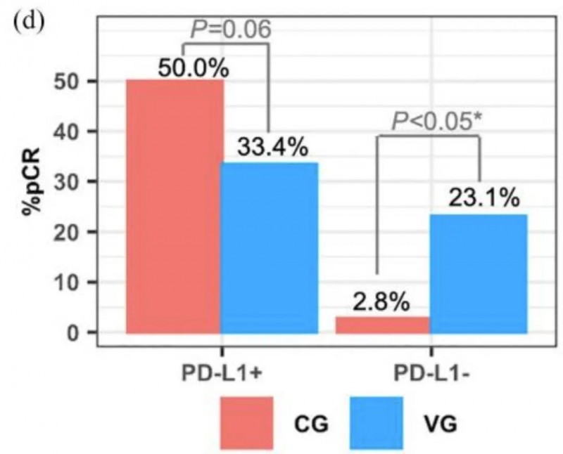 DC疫苗联合新辅助化疗治疗乳腺癌不同亚型的tpCR率