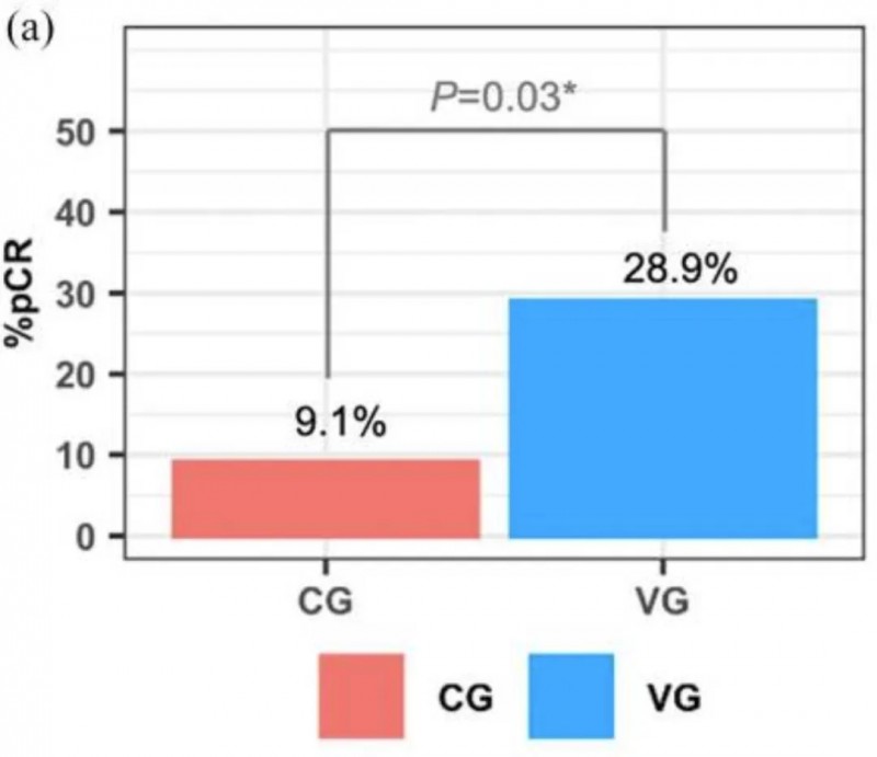 DC联合新辅助化疗治疗乳腺癌的整体病理完全缓解率