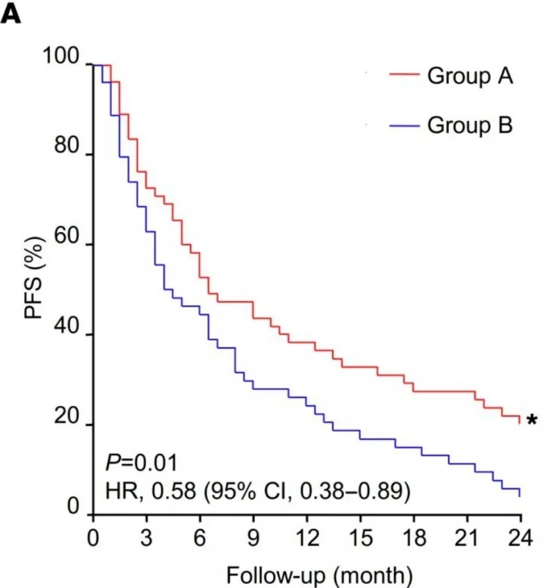 NK细胞疗法治疗肺癌的中位无进展生存期