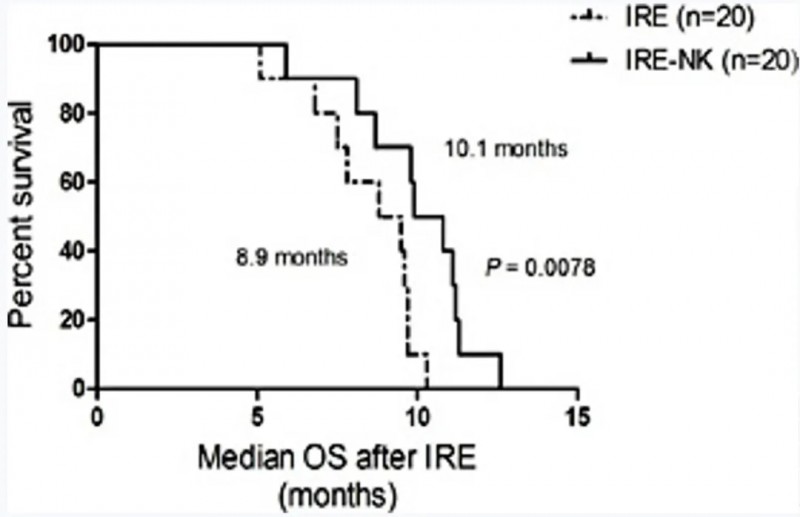 NK细胞疗法治疗肝癌的中位生存期