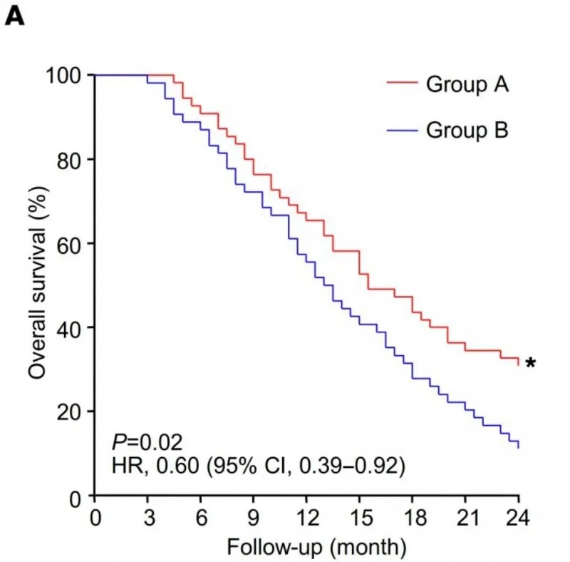 NK细胞疗法治疗肺癌的中位总生存期