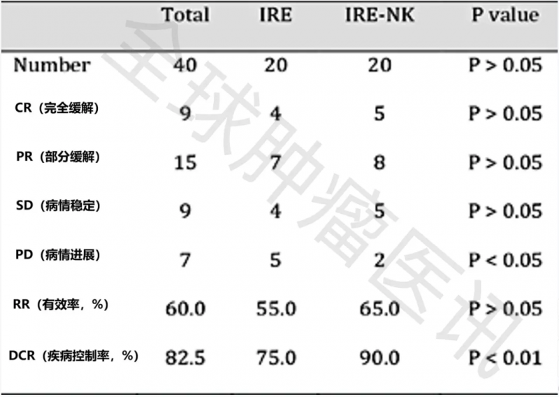 NK细胞疗法治疗肝癌的数据