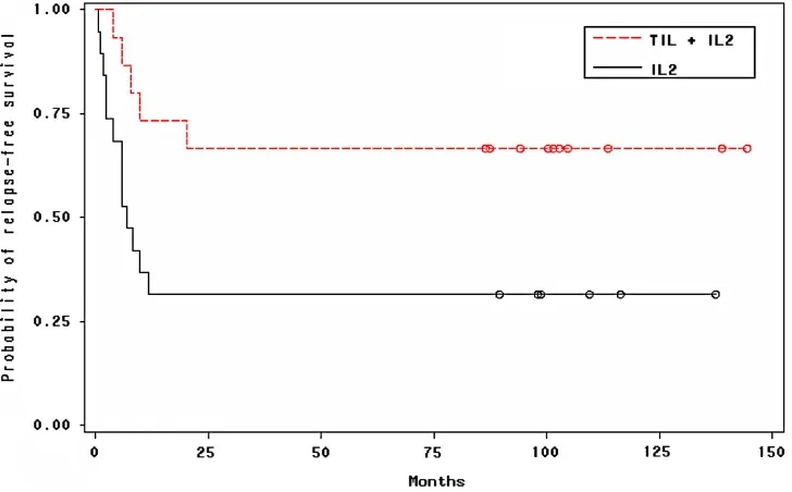 TIL细胞联合疗法治疗黑色素瘤的效果