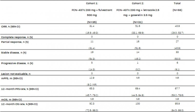 伏维西利治疗数据