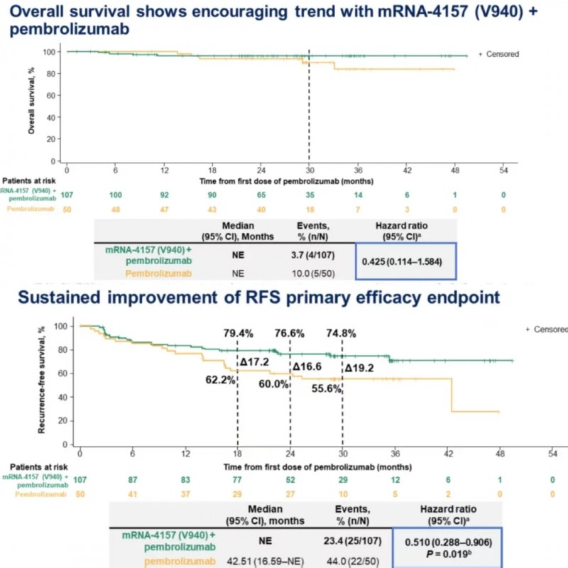 mRNA-4157疫苗联合帕博利珠单抗治疗黑色素瘤的数据