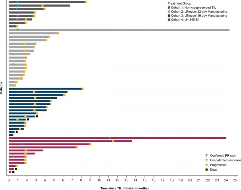 TIL细胞疗法治疗头颈癌的数据