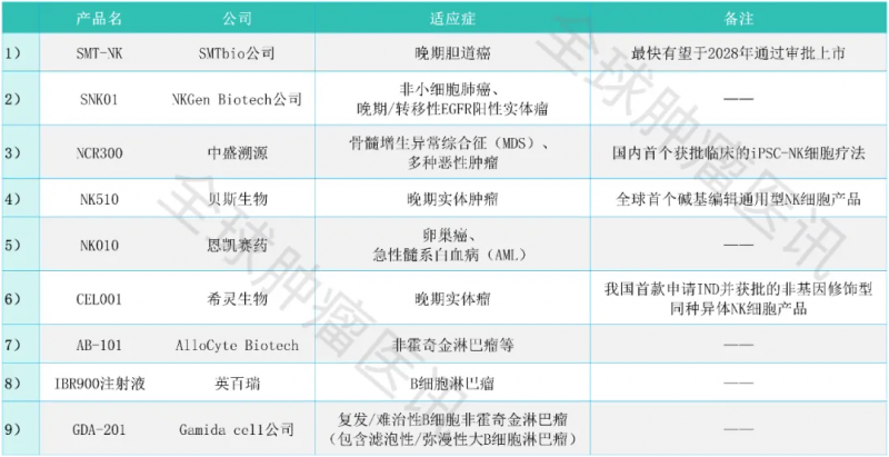 全球九款在研NK细胞疗法盘点