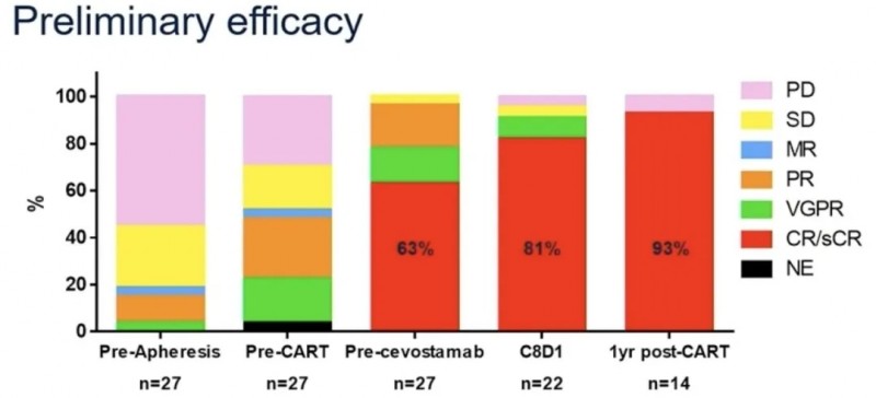 BCMA CAR-T细胞治疗后序贯Cevostamab的治疗数据