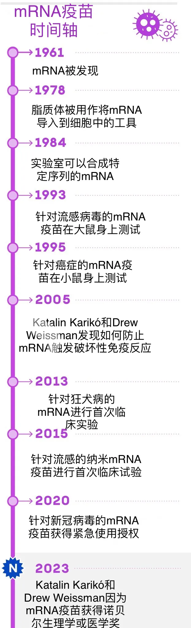 mRNA疫苗时间轴