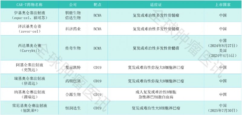 中国已经获批上市的CAR-T细胞疗法