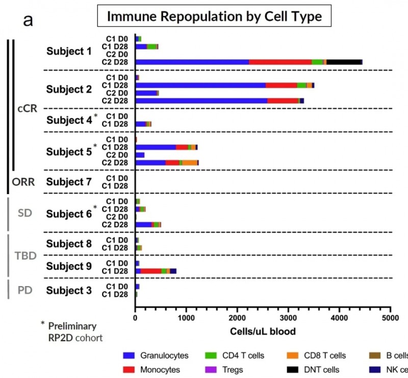 SENTI-202疗法治疗急性髓系白血病的数据