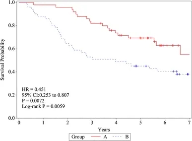 DC疫苗联合T细胞疗法治疗肺癌的总生存率