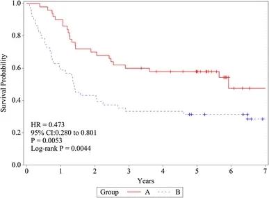 DC疫苗联合T细胞疗法治疗肺癌的无复发生存率