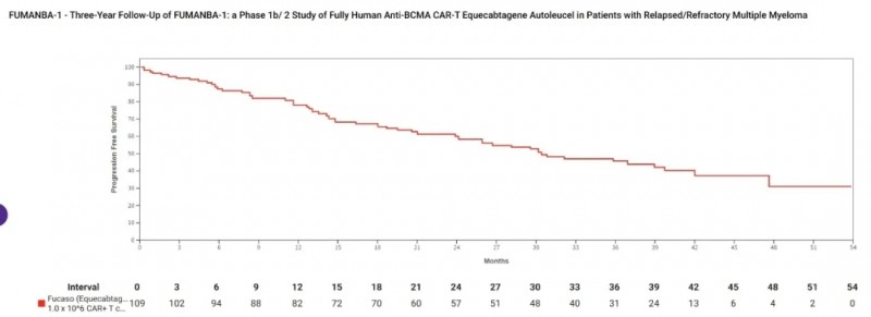 伊基奥仑赛的生存数据