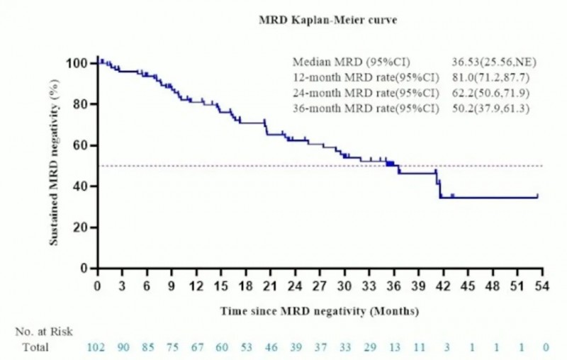 伊基奥仑赛MRD阴性率数据