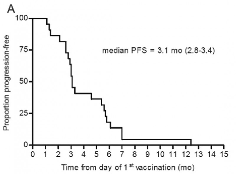 DC疫苗联合环磷酰胺治疗黑色素瘤的中位无进展生存数据