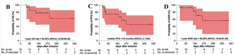SA102 CAR-T生存期数据