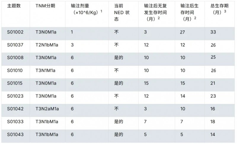 CEA CAR-T治疗数据