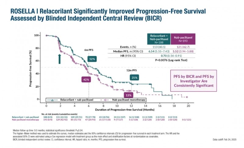 Relacorilant治疗卵巢癌的数据