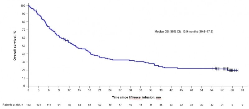 Lifileucel治疗黑色素瘤的生存时间