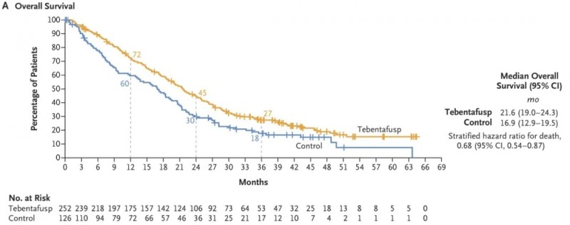 Tebentafusp治疗转移性葡萄膜黑色素瘤的总生存期数据