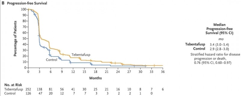 Tebentafusp治疗转移性葡萄膜黑色素瘤的无进展生存期数据