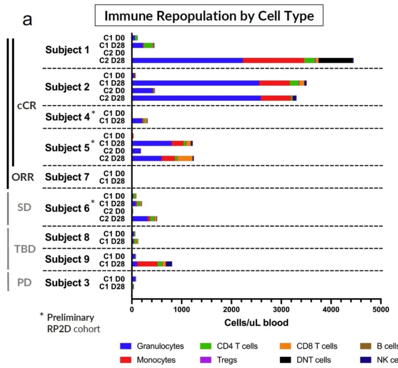 SENTI-202治疗数据